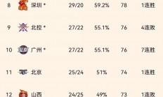 开云体育APP下载-包含广东宏远队大胜对手，扩大领先优势并稳坐积分榜榜首的词条