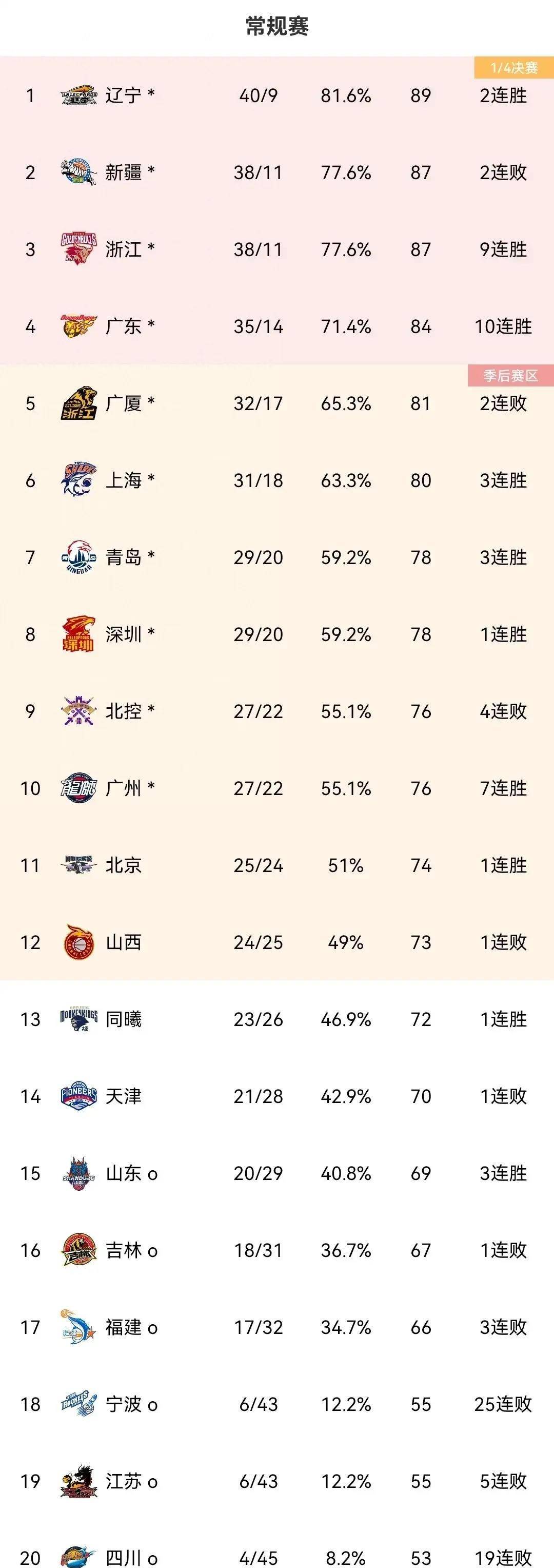 包含广东宏远队大胜对手,扩大领先优势并稳坐积分榜榜首的词条 包含广东宏远队大胜对手,扩大领先优势并稳坐积分榜榜首的词条